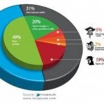 Incapsula's report finds that 51 percent of traffic to their customers' websites is generated by software, most of which is harmful.