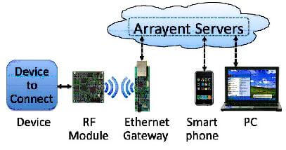 Arrayent: Bringing You The Internet Of Things