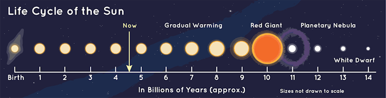 A diagram showing the life cycle of the Sun, from its birth to its growth into a Red Giant around ten billion years.