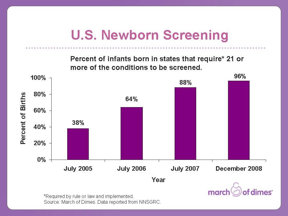 Newborn Screening Statistics By Year