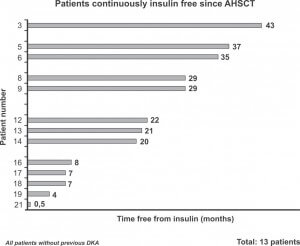 Preliminary results from 2008 show AHSCT impressive ability to alleviate a patient's need for insulin shots. Graph from Voltarelli et. al.