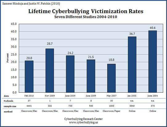 The History Of Cyberbullying - vrogue.co
