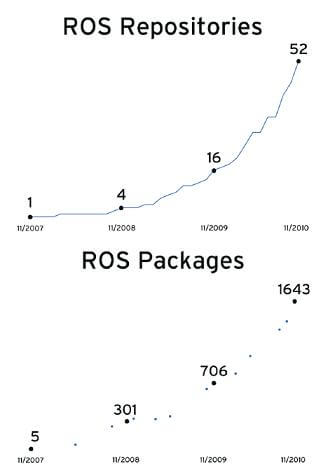 ROS-3-years-graphs