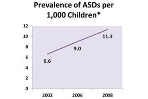 The increase in autistic cases over the past decade is thought to be due to more thorough screening rather than a true spike in autism. [Source: CDC]