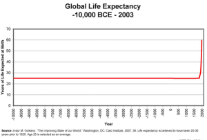 life-expectancy-hockey-stick