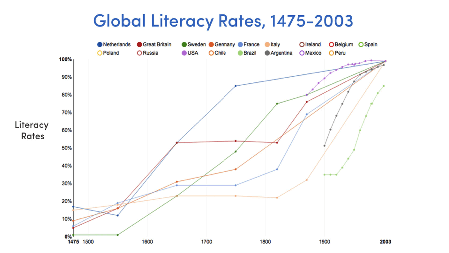 Global literacy rates (Source: Our World in Data, Max Roser)