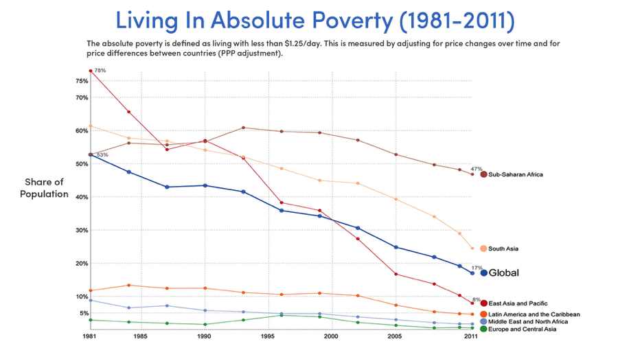 Declining rates of absolute poverty (Source: Our World in Data, Max Roser)