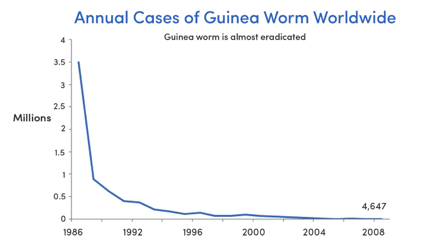 Guinea worm cases (Source: GiveWell, Carter Center)