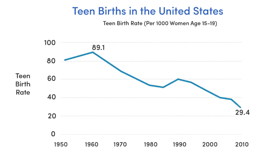 Tienerzwangerschappen in de Verenigde Staten (Bron: Vox, Centers for Disease Control)
