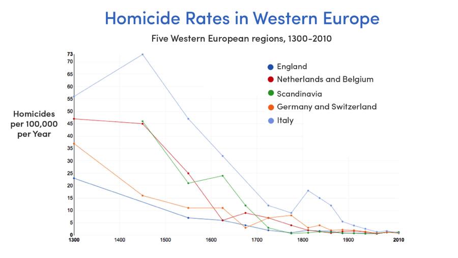 Moordcijfers in Europa (Bron: Our World in Data, Max Roser & Manuel Eisner)
