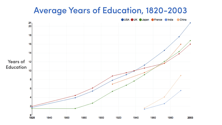 Average years of education (Source: Our World in Data, Max Roser)