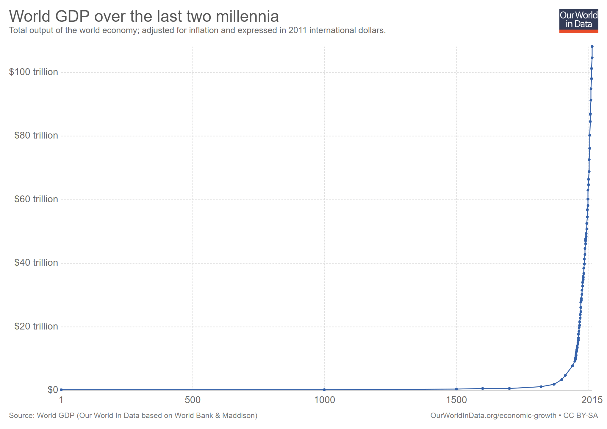 global-world-gdp-over-the-last-two-millennia