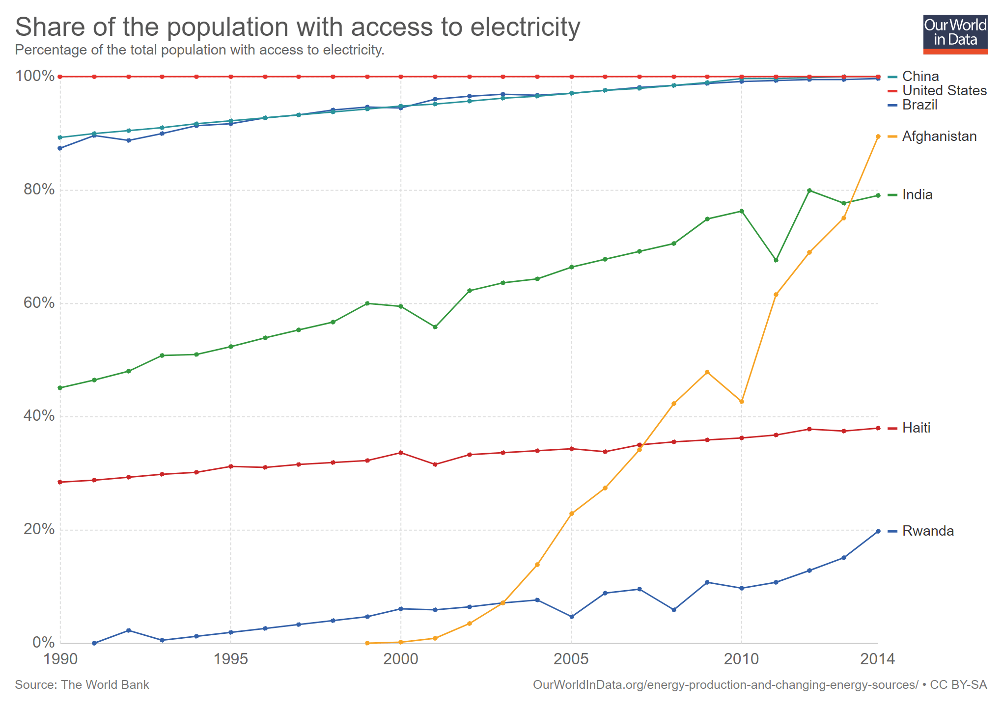 share-of-the-population-with-access-to-electricity-1990-2014