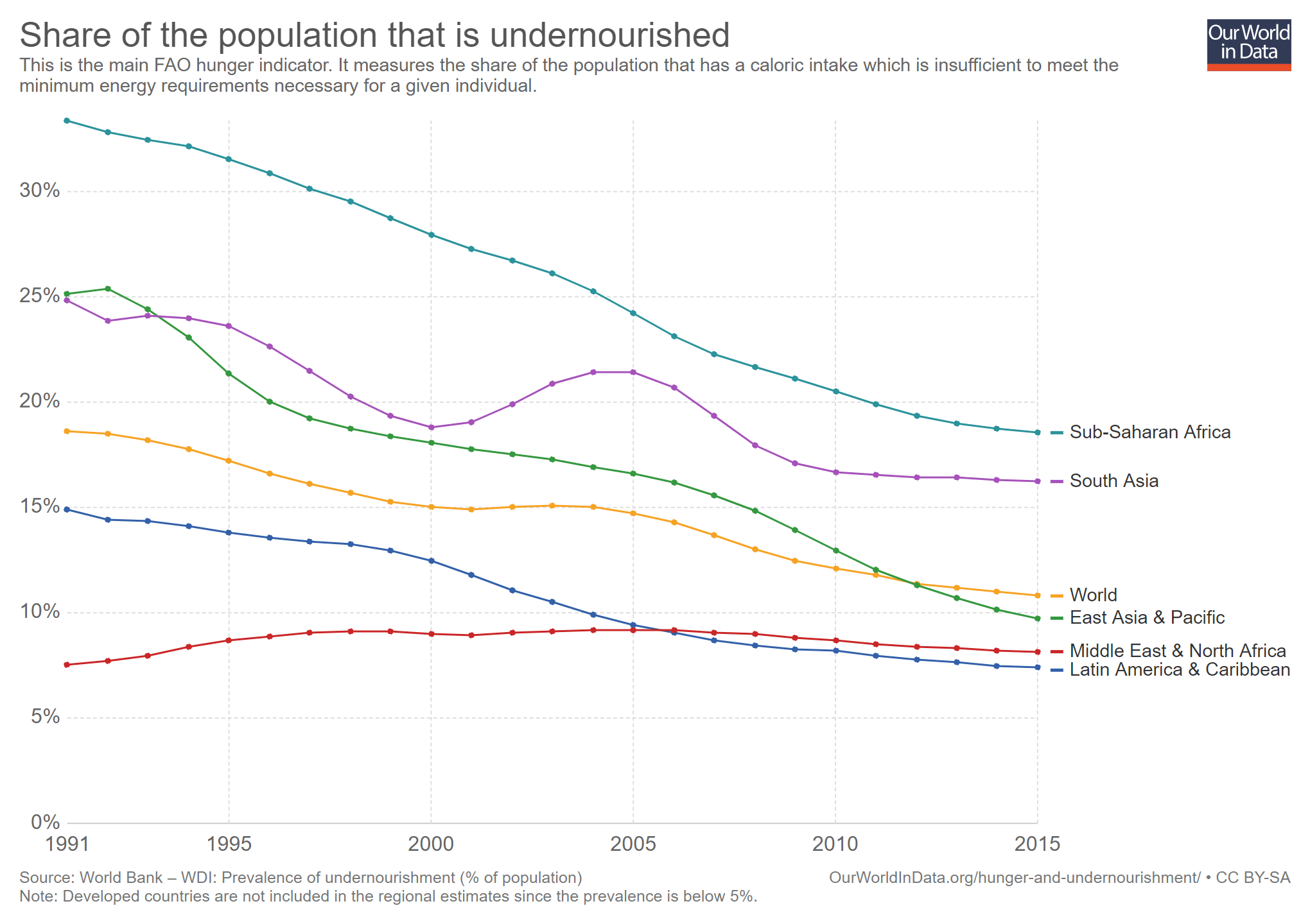 world-prevalence-of-undernourishment-global-1991-2015