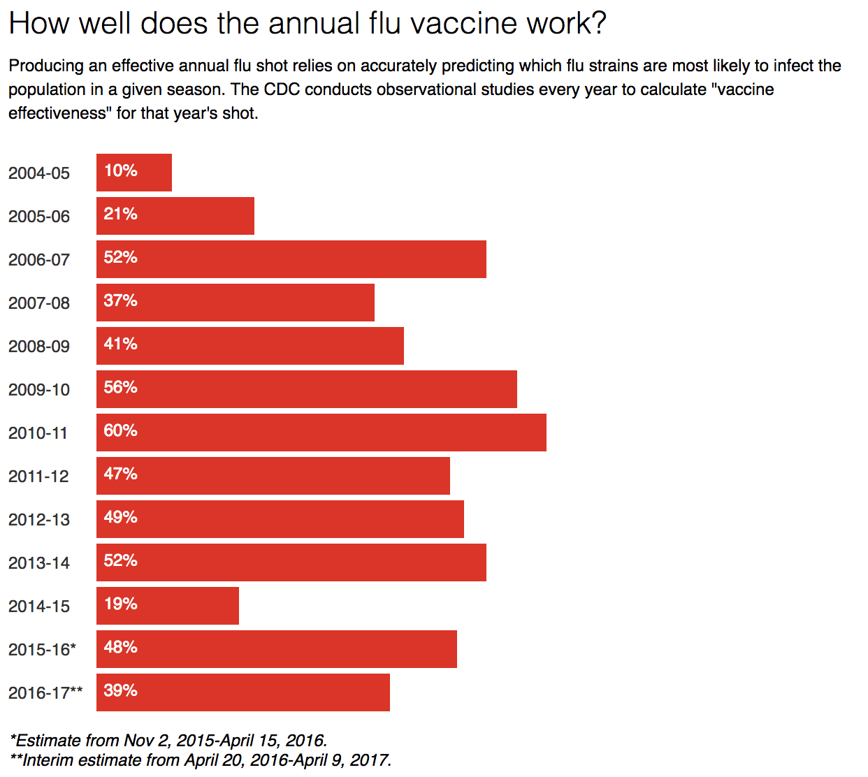 Influenza Vaccine Chart