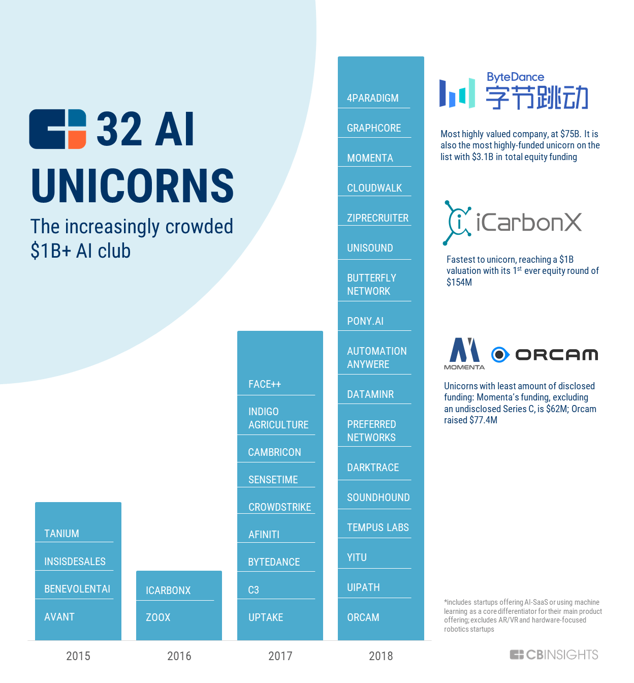 AI unicorns 2018 graph Peter Rejcek AI