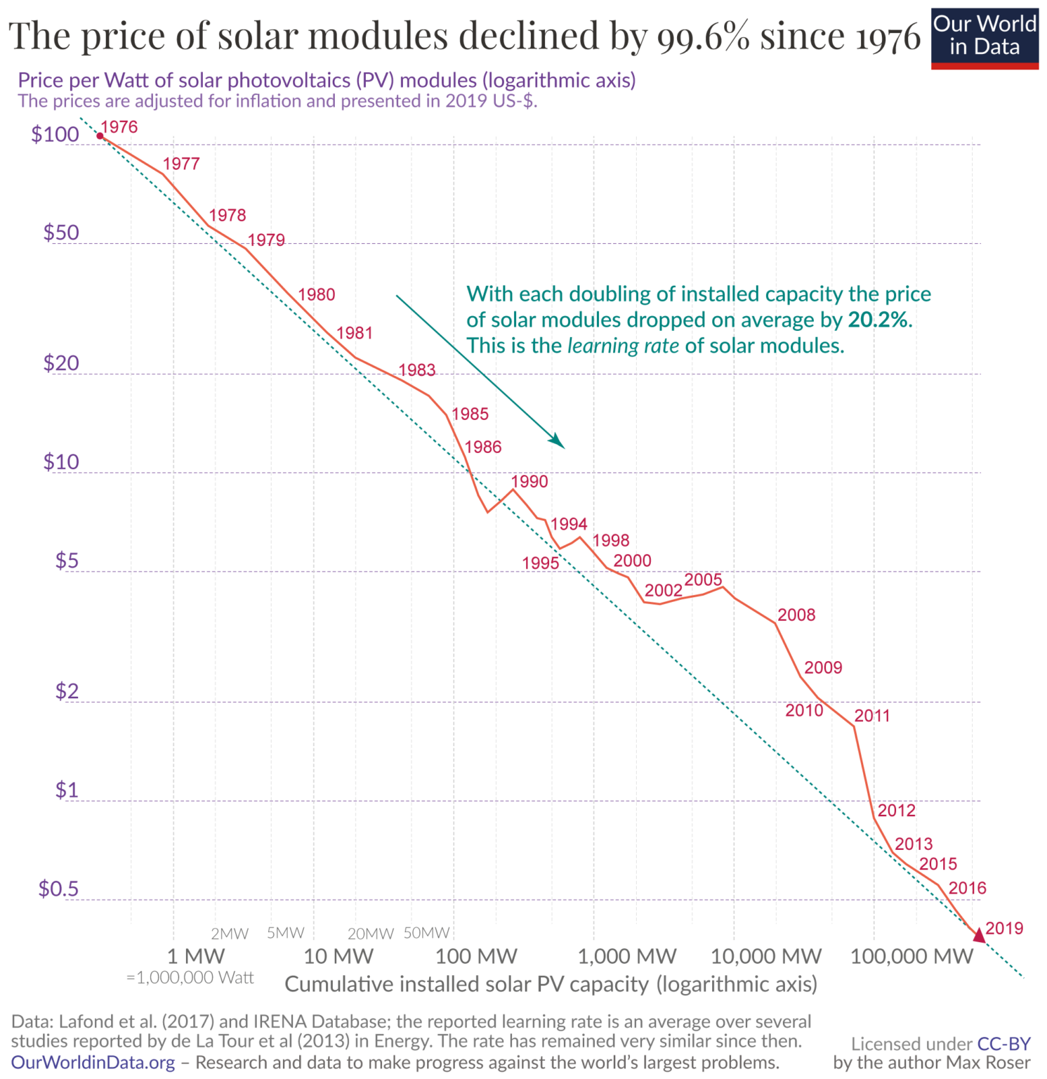 How low can solar cost go? r/solar