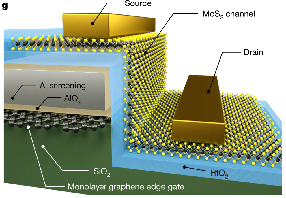 moore's law sidewall transistor graphene gate