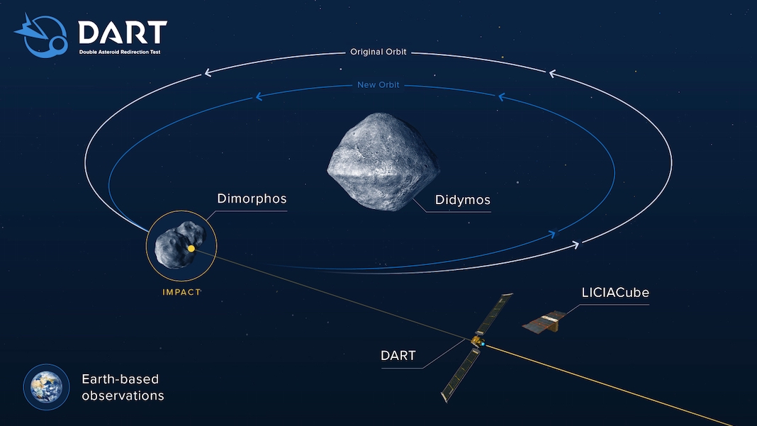 nasa double asteroid redirection test dart planetary defense infographic