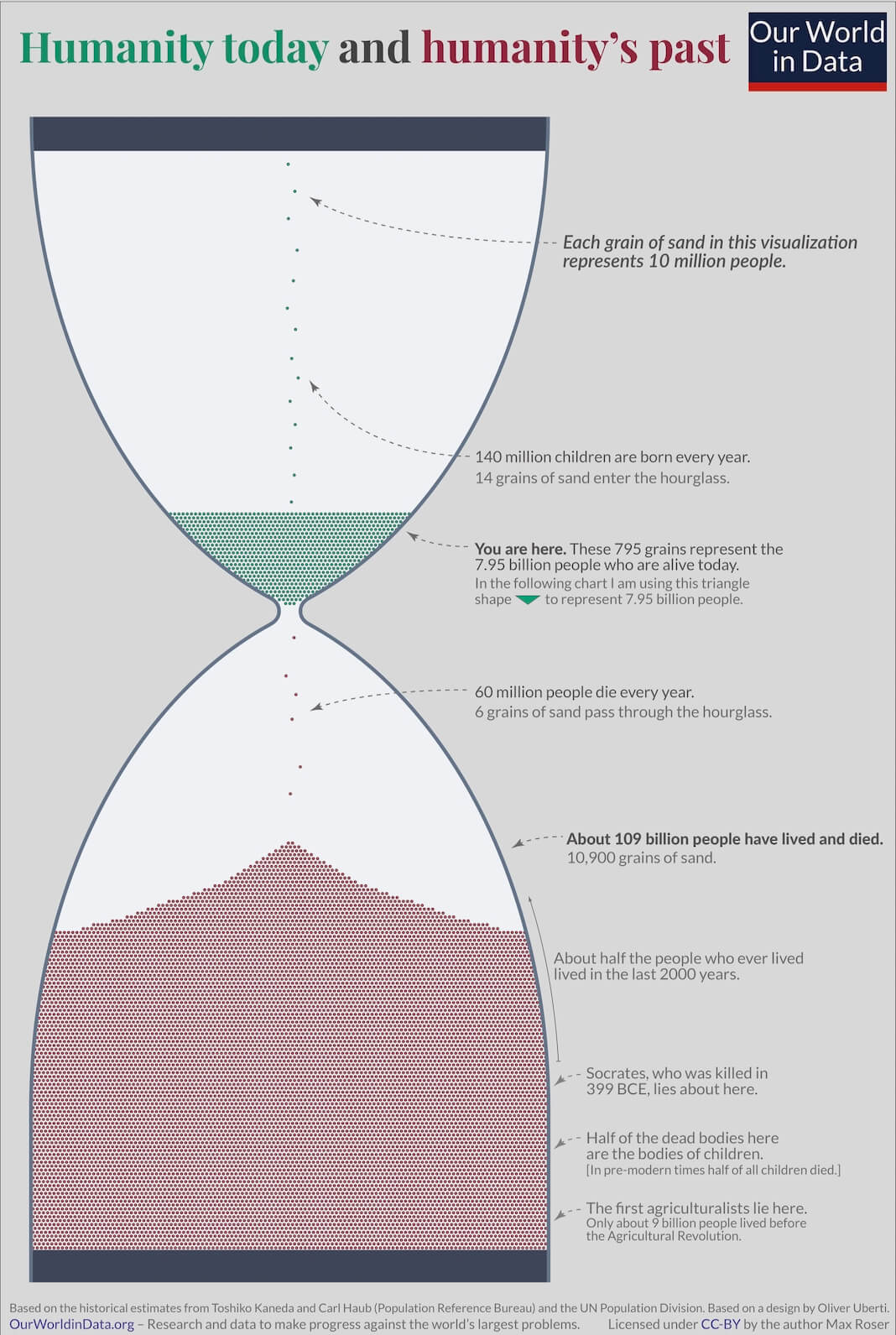 human population past and present as triangles of an hour glass
