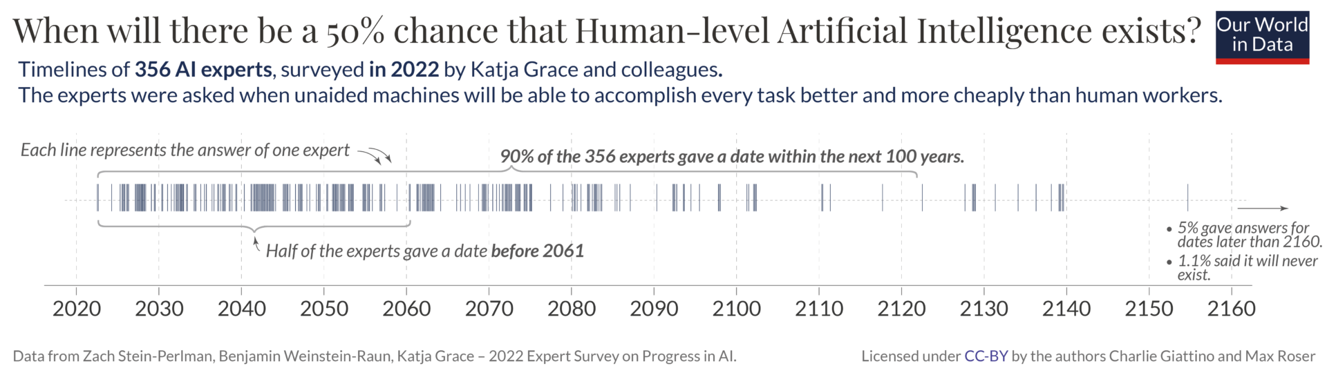 Ai Timelines What Do Experts In Artificial Intelligence Expect For The