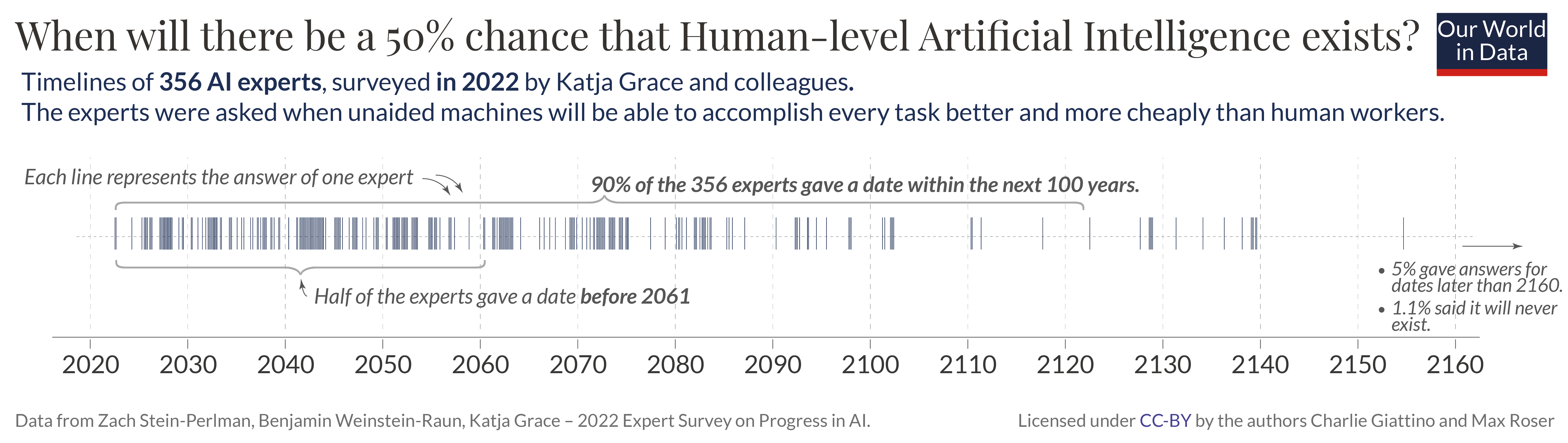 AI Timelines: What Do Experts in Artificial Intelligence Expect for the Future?
