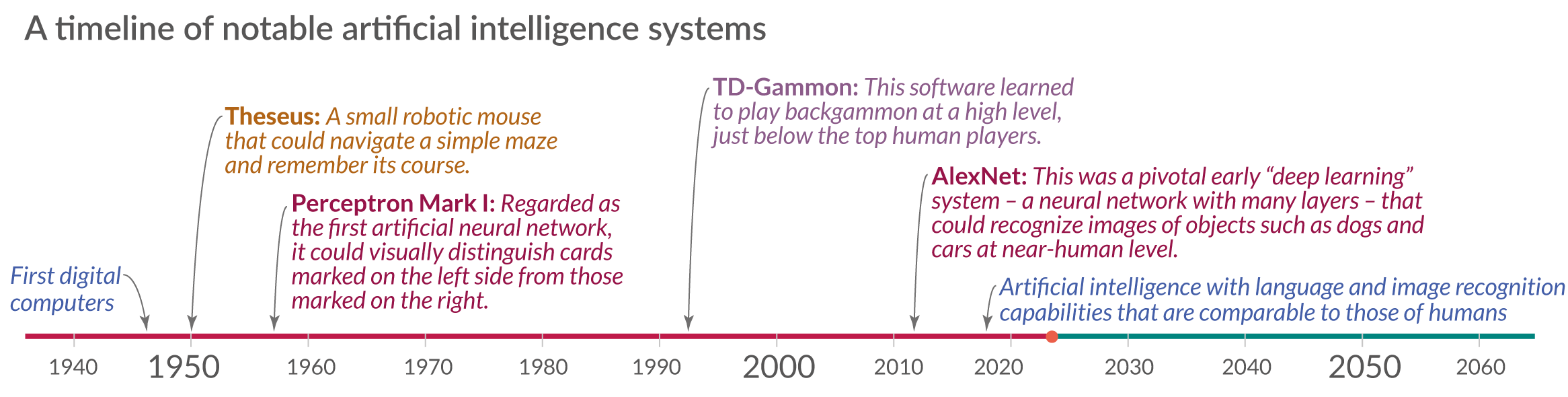 history of artificial intelligence computer timeline