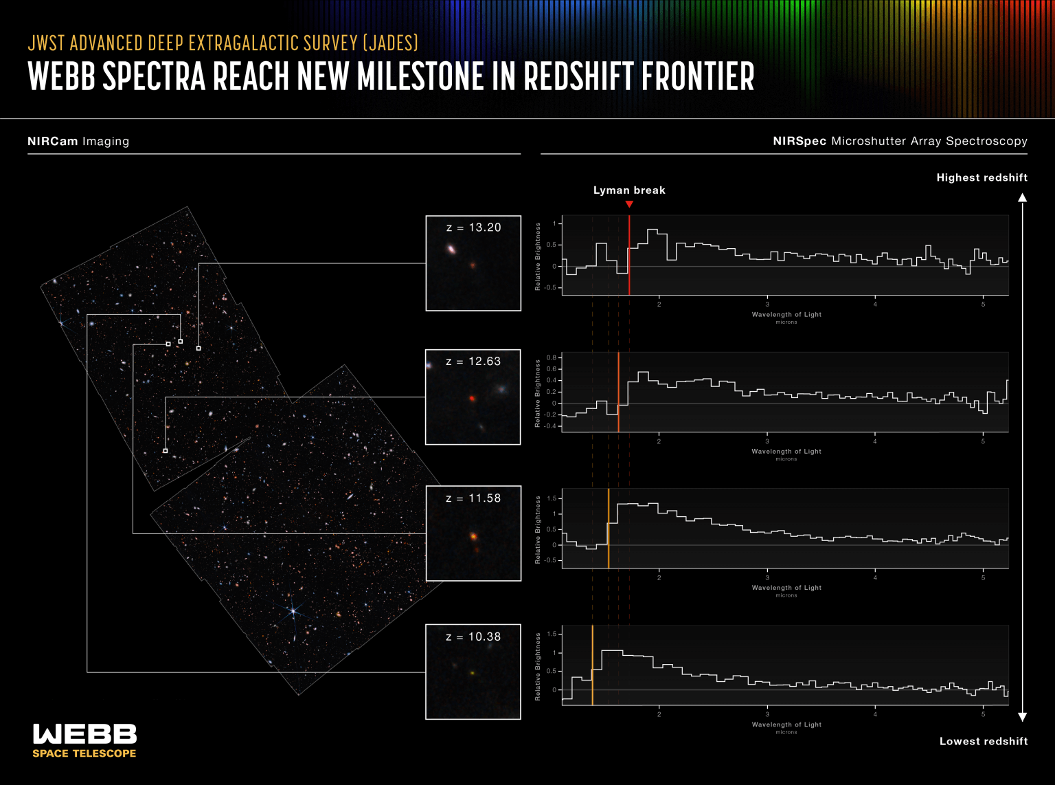 James Webb Space Telescope Spectra Redshift Earliest Galaxies