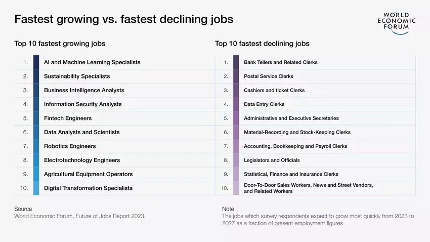 top 10 fastest growing v fastest declining jobs 1